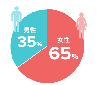 男性：60％　女性：40％